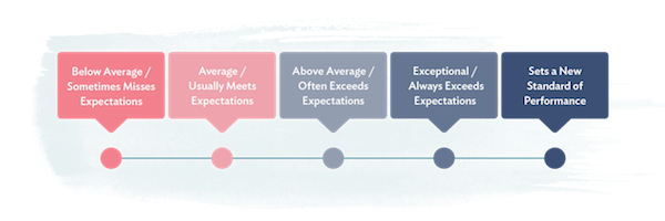 Rating Scale For Team Performance